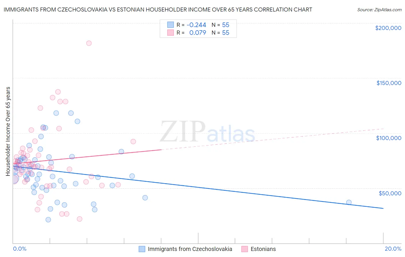 Immigrants from Czechoslovakia vs Estonian Householder Income Over 65 years