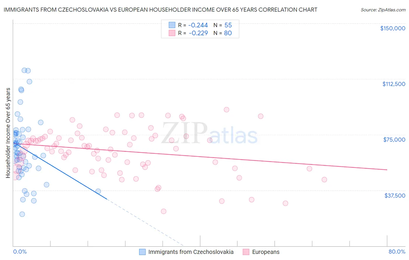Immigrants from Czechoslovakia vs European Householder Income Over 65 years