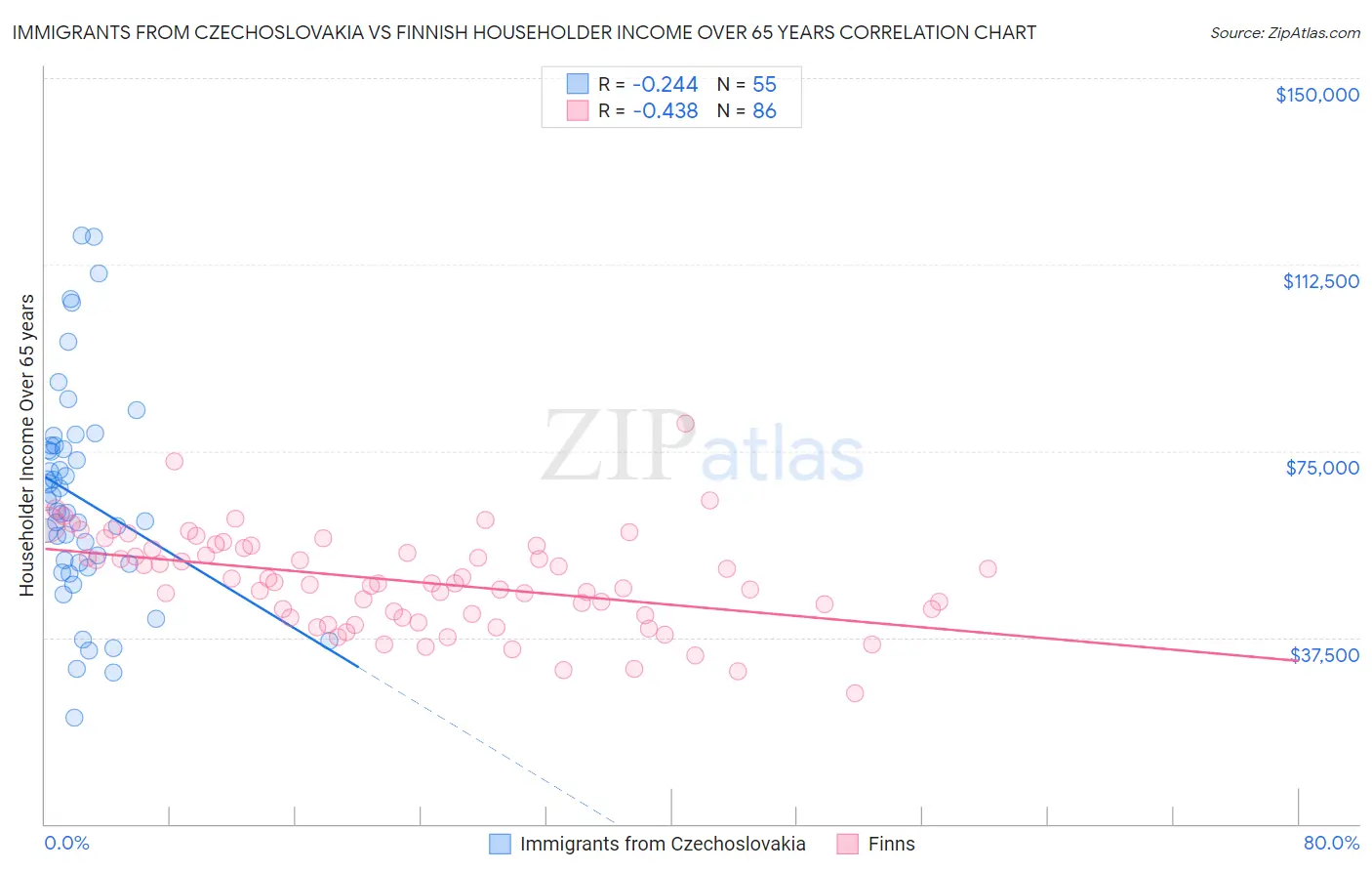 Immigrants from Czechoslovakia vs Finnish Householder Income Over 65 years