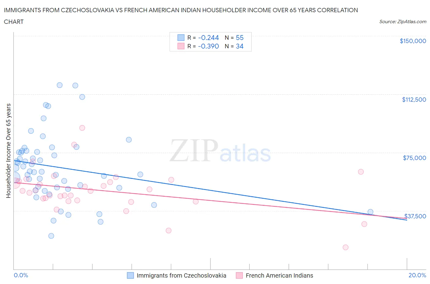 Immigrants from Czechoslovakia vs French American Indian Householder Income Over 65 years