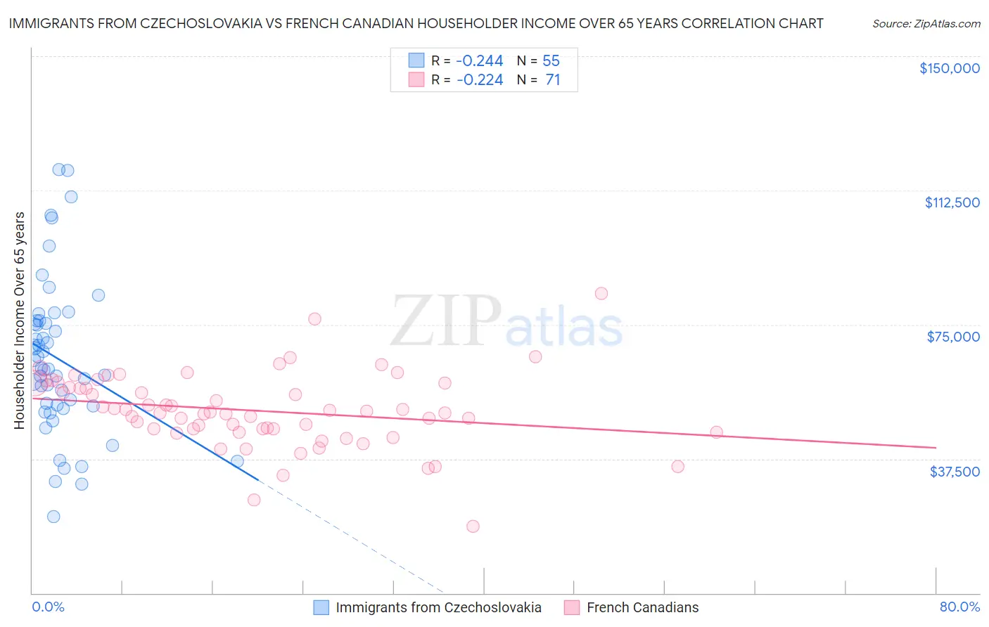 Immigrants from Czechoslovakia vs French Canadian Householder Income Over 65 years
