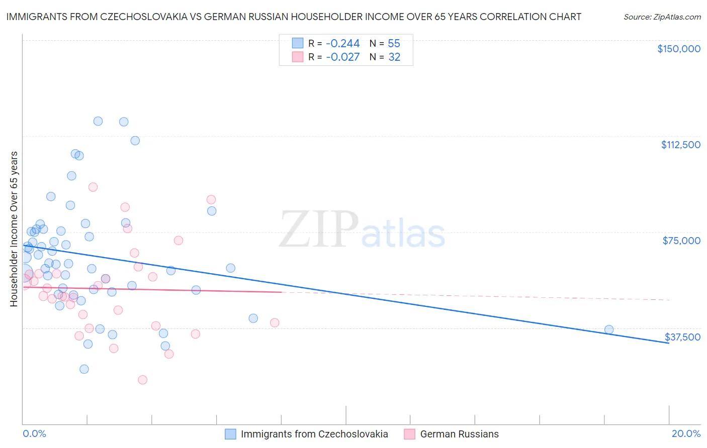 Immigrants from Czechoslovakia vs German Russian Householder Income Over 65 years