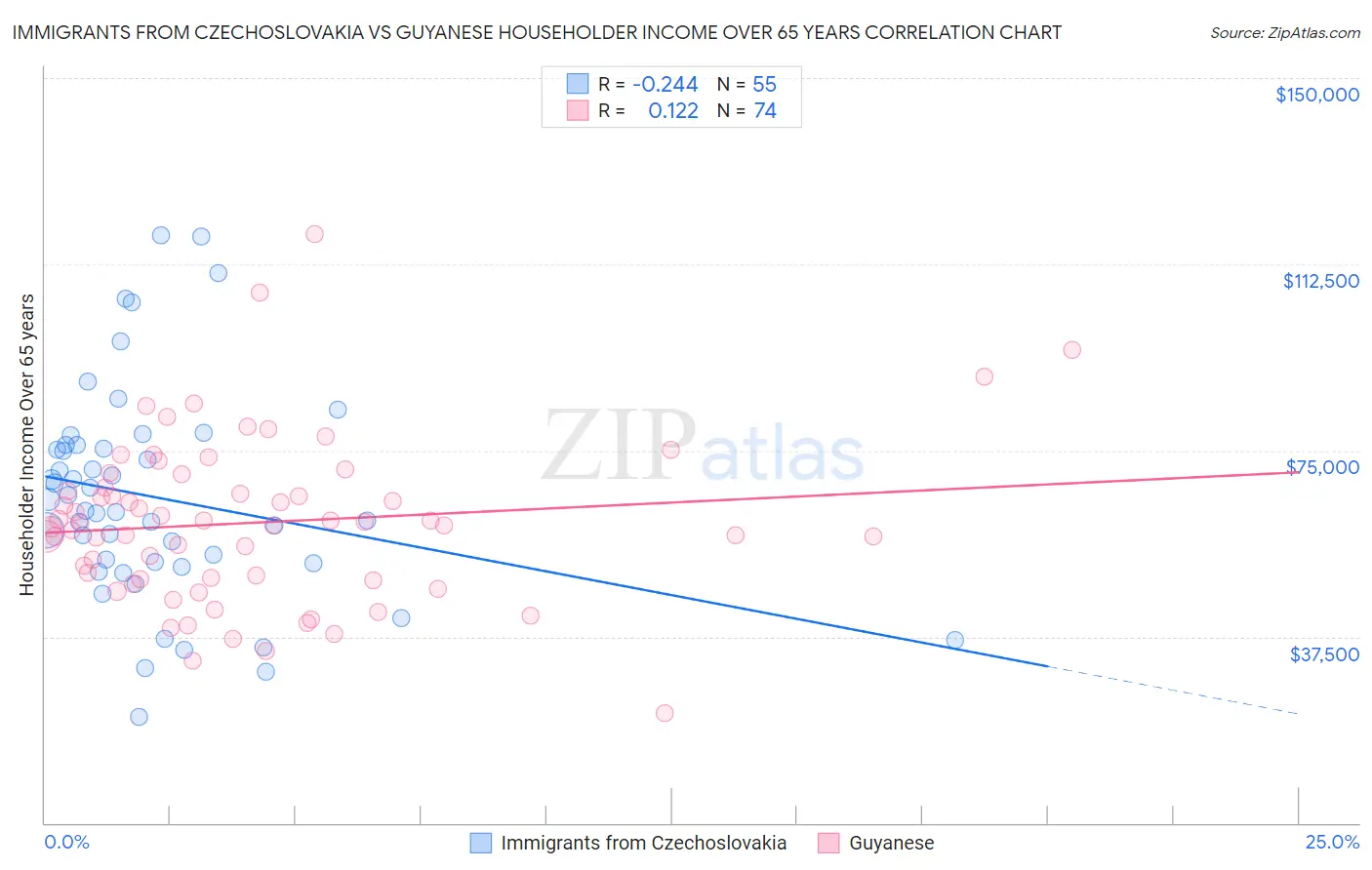 Immigrants from Czechoslovakia vs Guyanese Householder Income Over 65 years