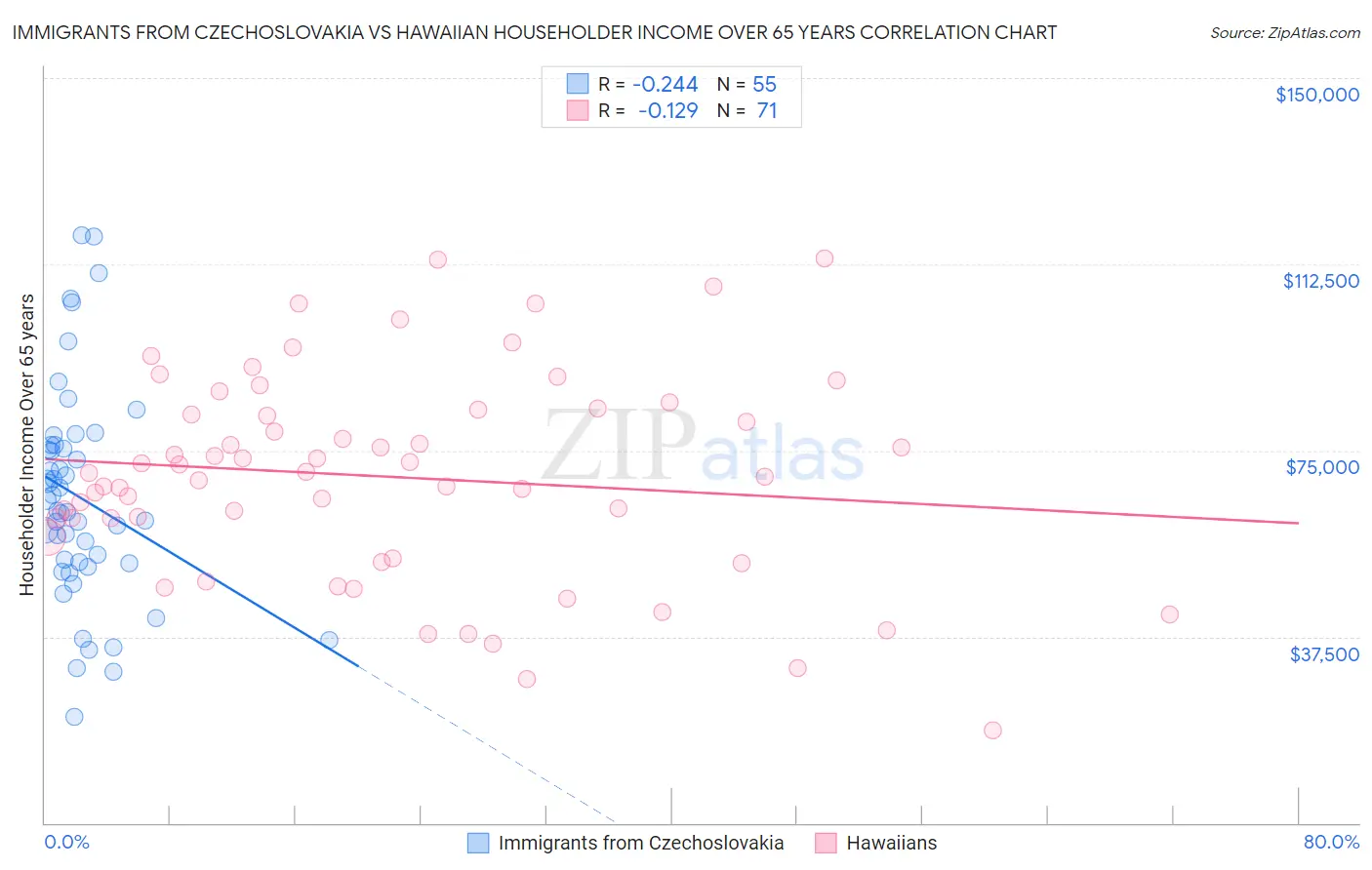 Immigrants from Czechoslovakia vs Hawaiian Householder Income Over 65 years