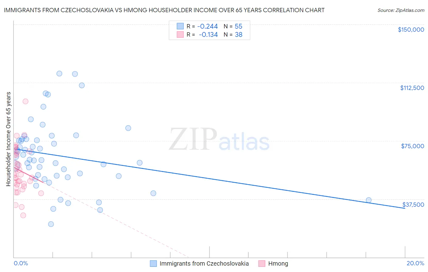 Immigrants from Czechoslovakia vs Hmong Householder Income Over 65 years