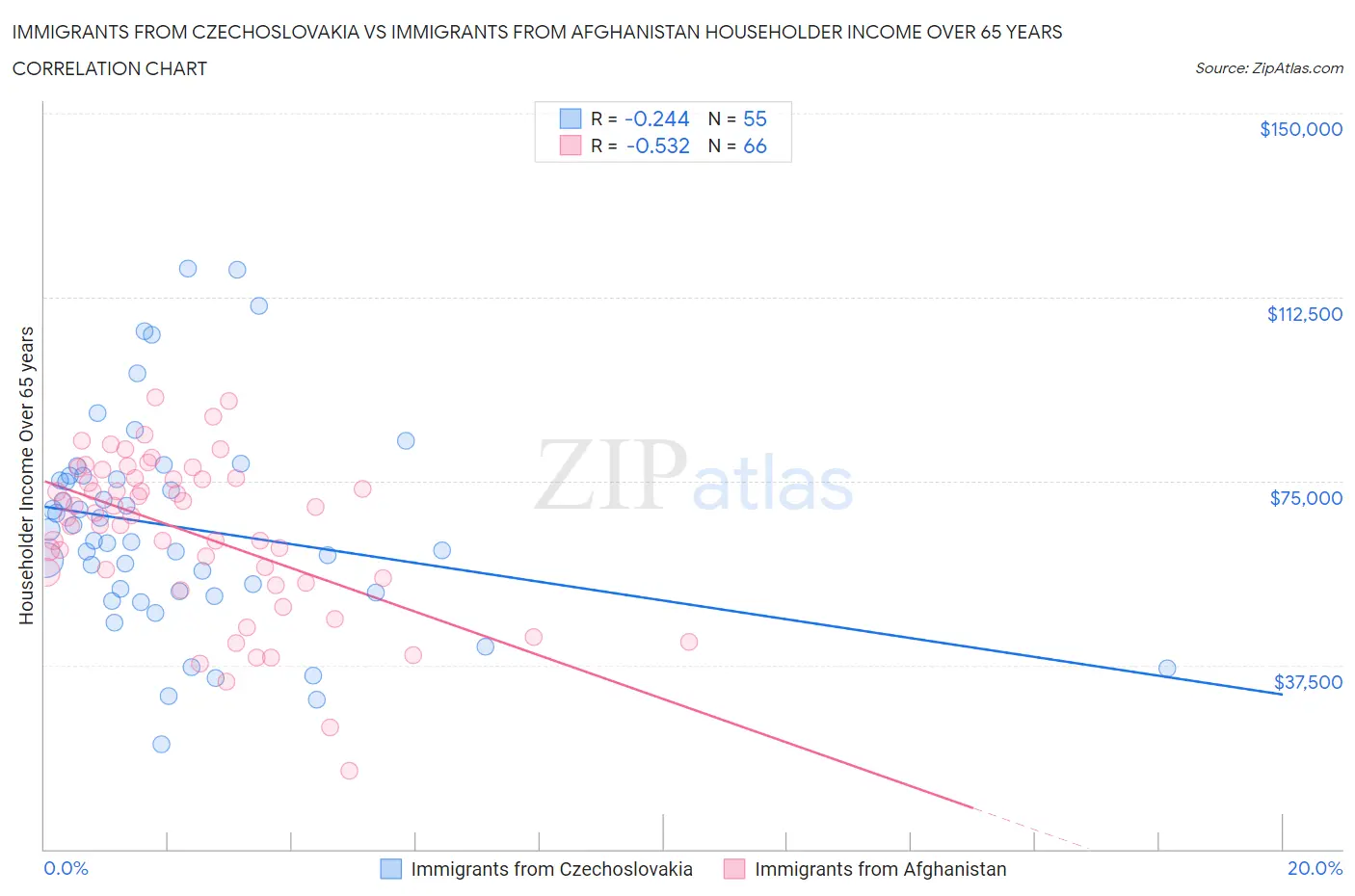 Immigrants from Czechoslovakia vs Immigrants from Afghanistan Householder Income Over 65 years