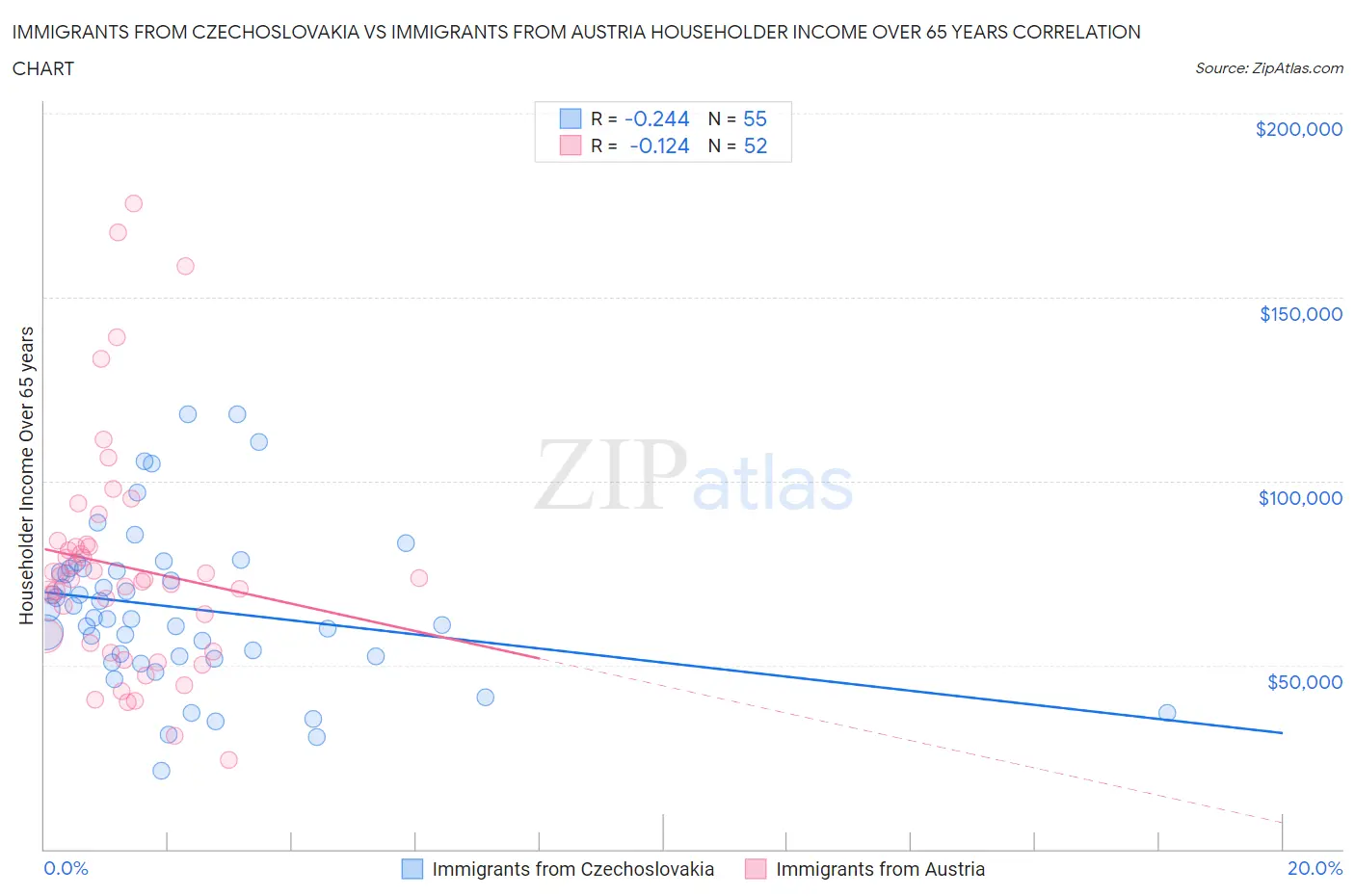 Immigrants from Czechoslovakia vs Immigrants from Austria Householder Income Over 65 years