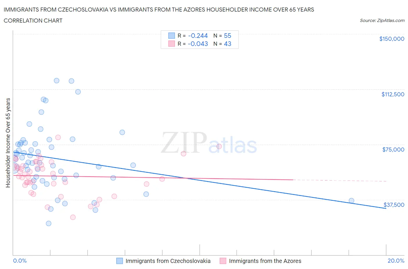 Immigrants from Czechoslovakia vs Immigrants from the Azores Householder Income Over 65 years