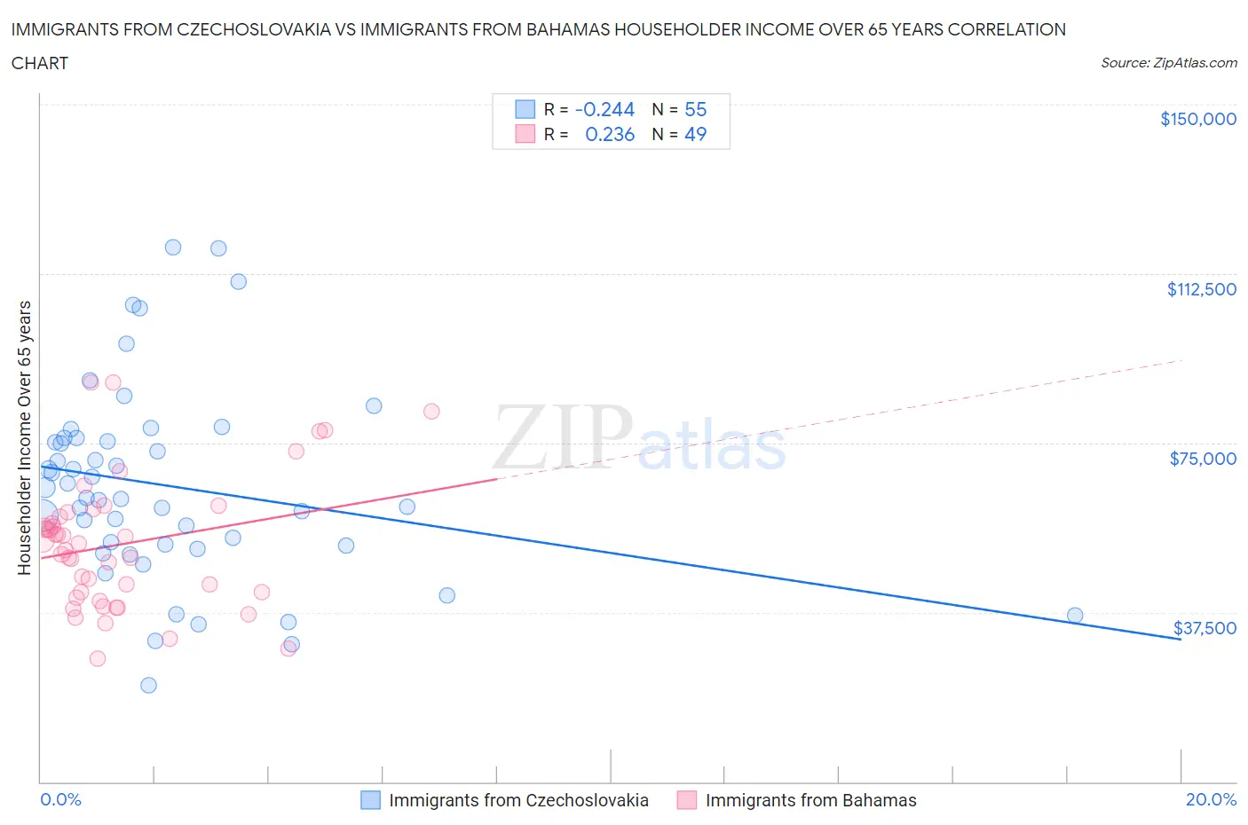 Immigrants from Czechoslovakia vs Immigrants from Bahamas Householder Income Over 65 years