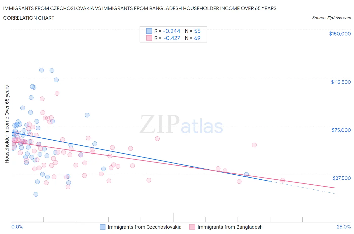 Immigrants from Czechoslovakia vs Immigrants from Bangladesh Householder Income Over 65 years