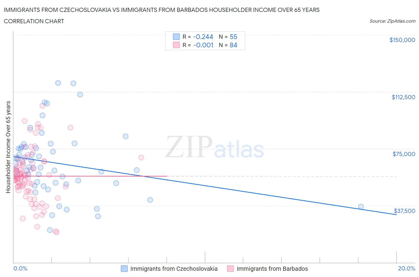 Immigrants from Czechoslovakia vs Immigrants from Barbados Householder Income Over 65 years