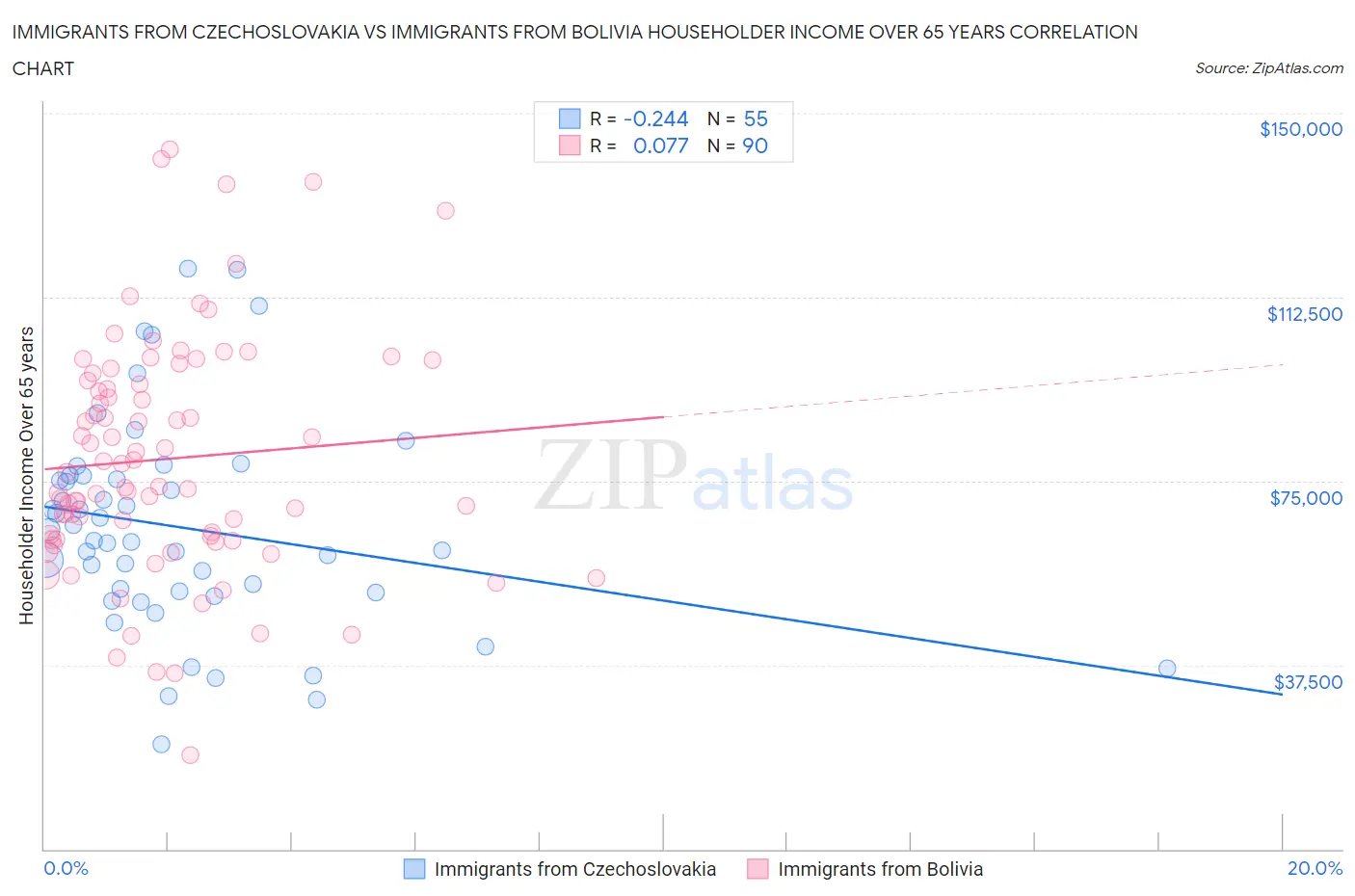 Immigrants from Czechoslovakia vs Immigrants from Bolivia Householder Income Over 65 years