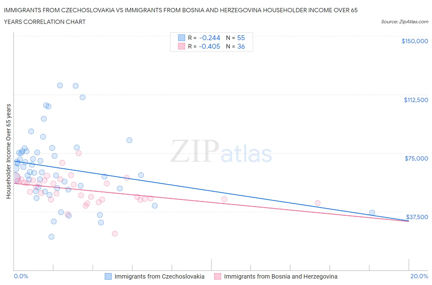 Immigrants from Czechoslovakia vs Immigrants from Bosnia and Herzegovina Householder Income Over 65 years