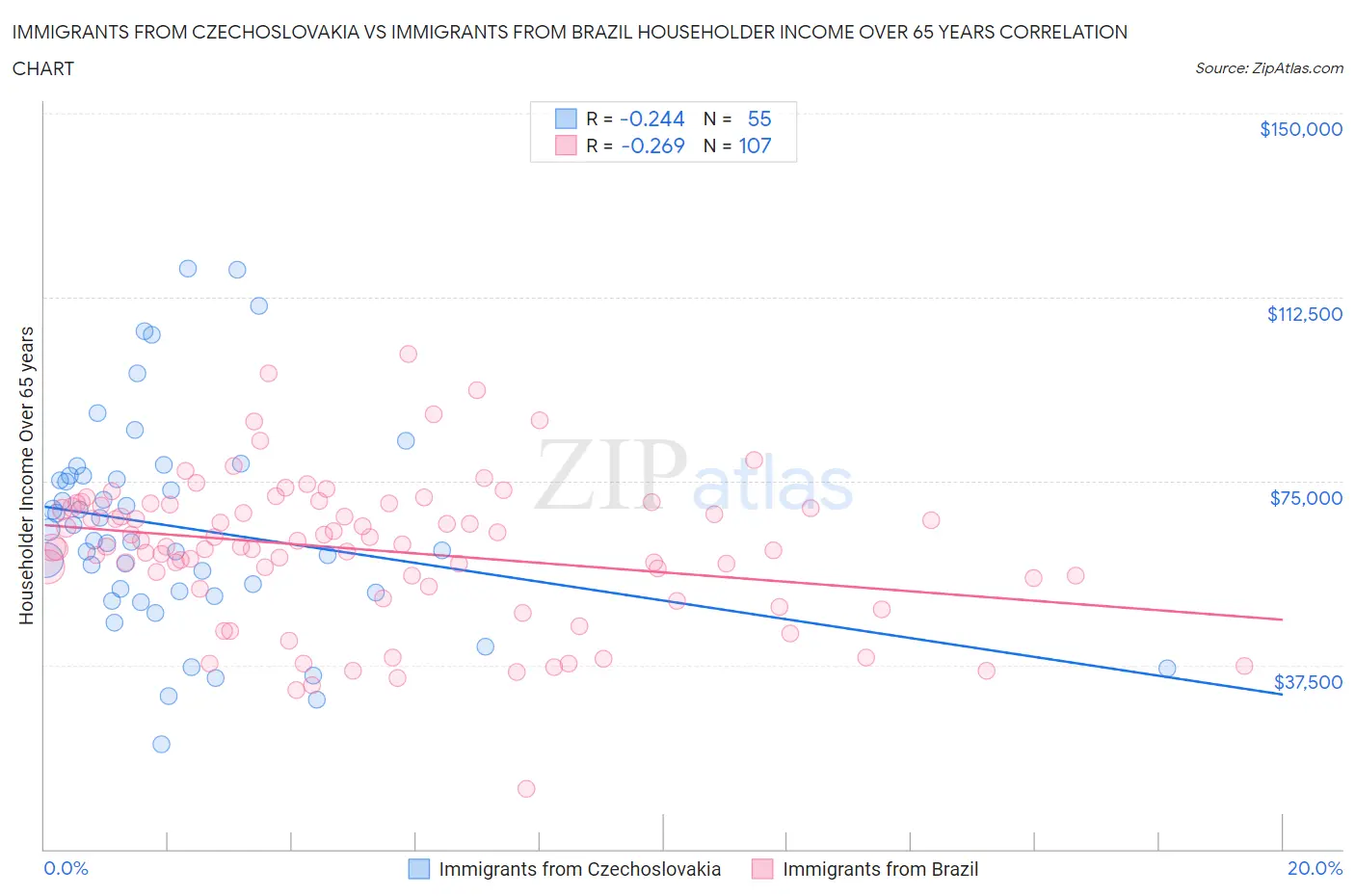 Immigrants from Czechoslovakia vs Immigrants from Brazil Householder Income Over 65 years