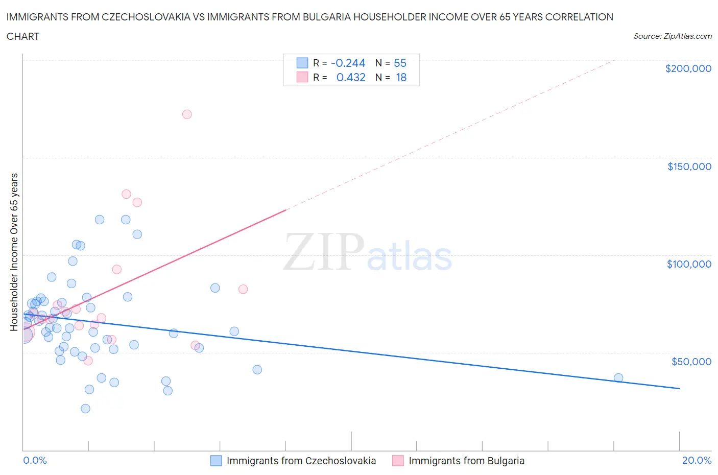 Immigrants from Czechoslovakia vs Immigrants from Bulgaria Householder Income Over 65 years