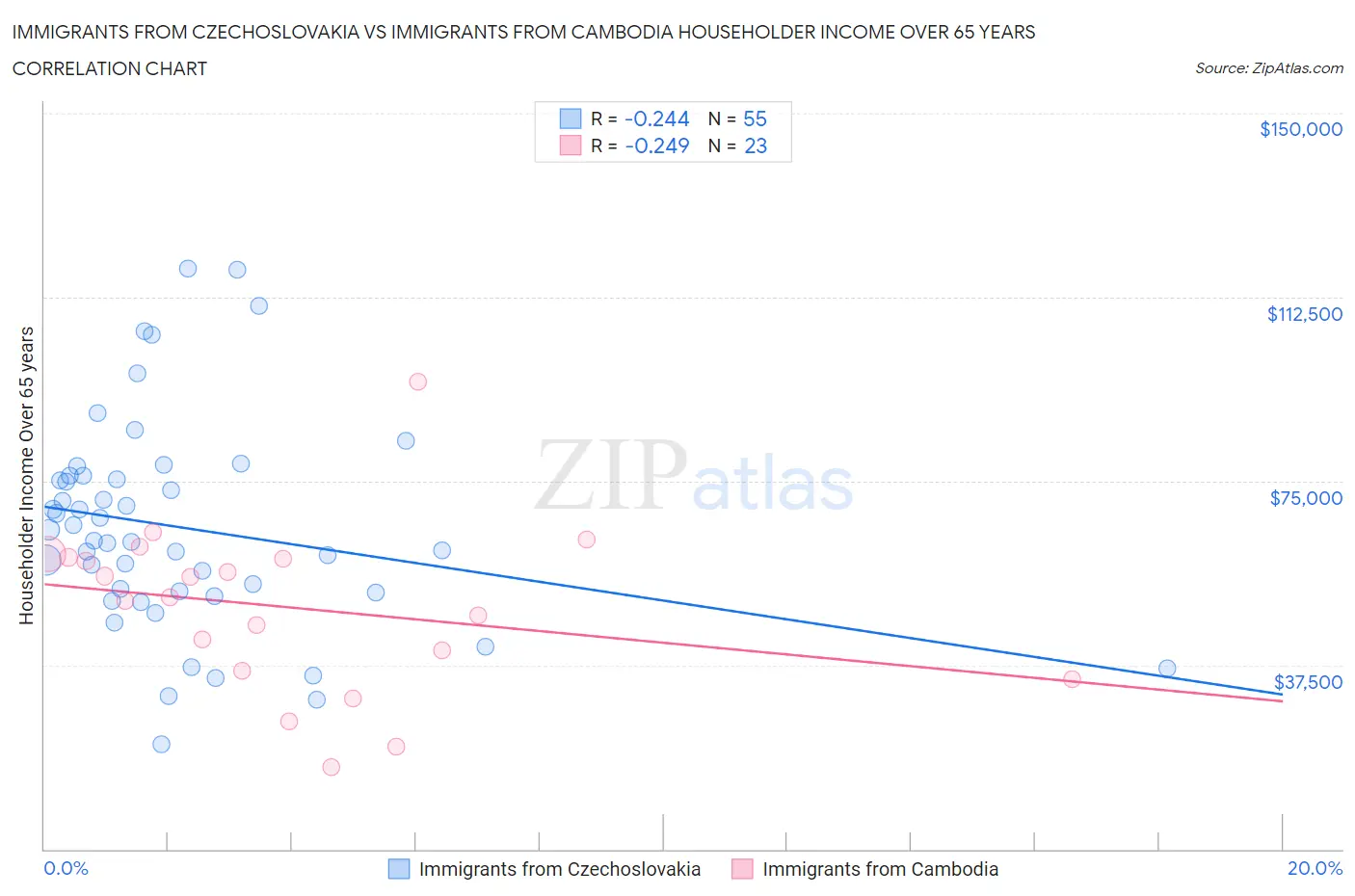 Immigrants from Czechoslovakia vs Immigrants from Cambodia Householder Income Over 65 years