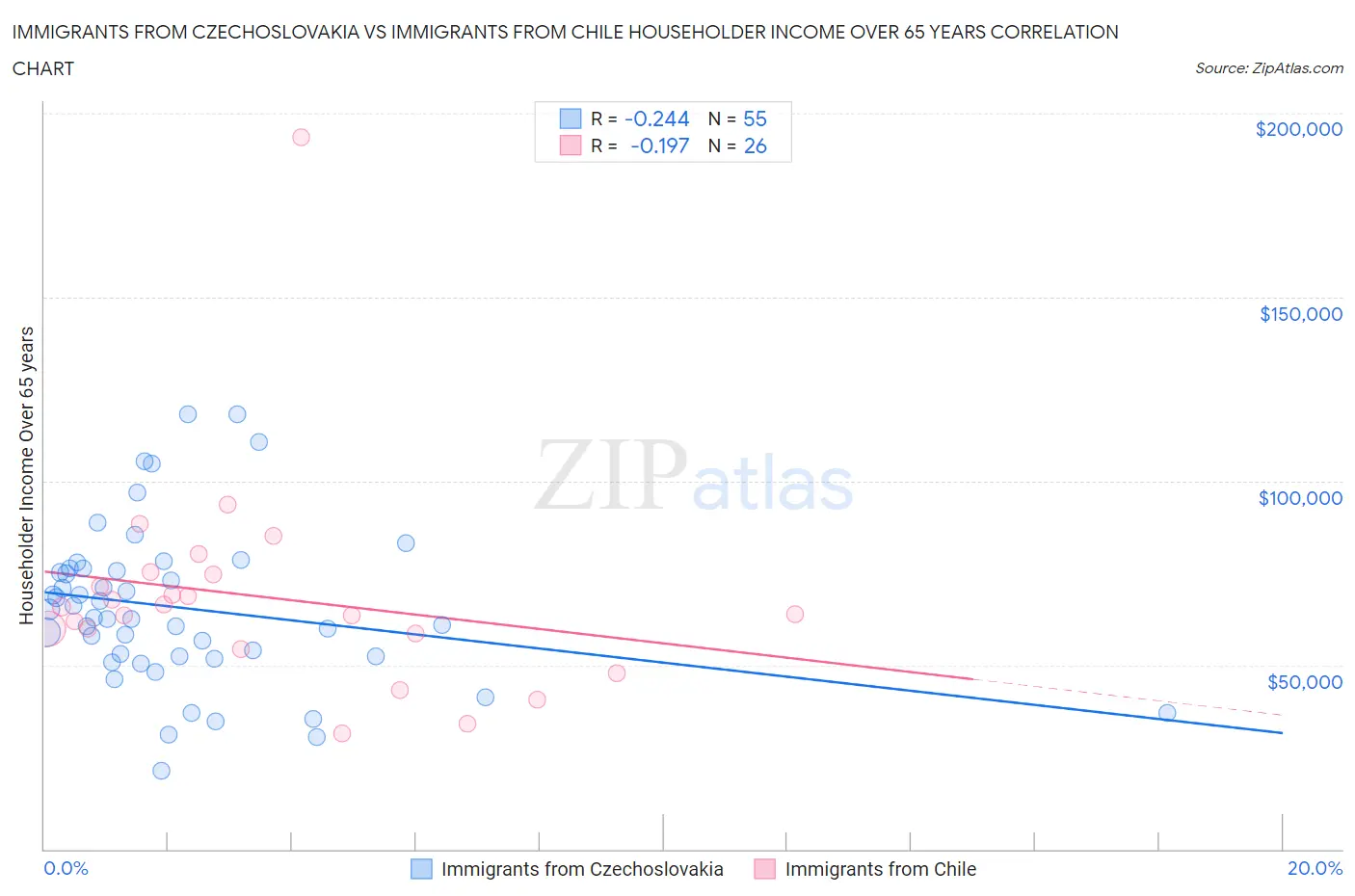 Immigrants from Czechoslovakia vs Immigrants from Chile Householder Income Over 65 years