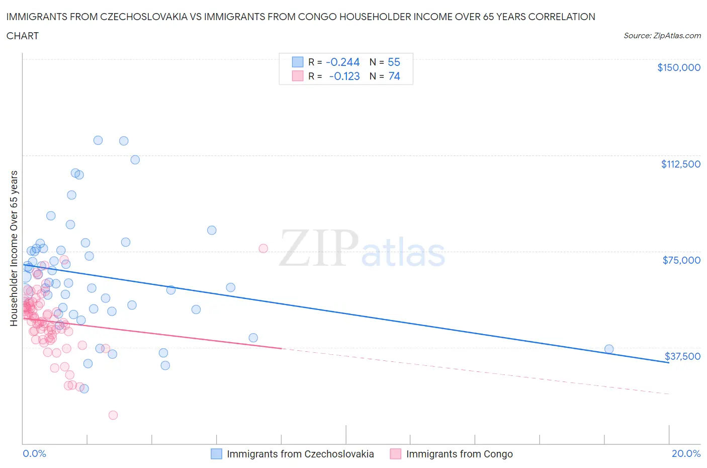 Immigrants from Czechoslovakia vs Immigrants from Congo Householder Income Over 65 years