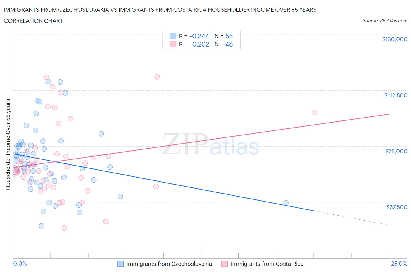 Immigrants from Czechoslovakia vs Immigrants from Costa Rica Householder Income Over 65 years