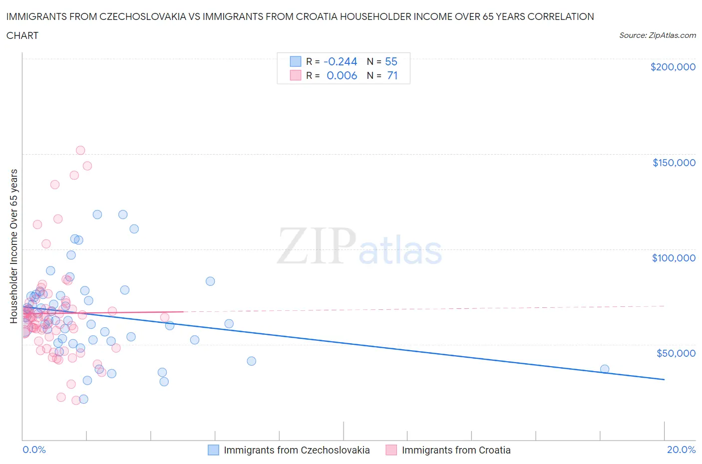 Immigrants from Czechoslovakia vs Immigrants from Croatia Householder Income Over 65 years