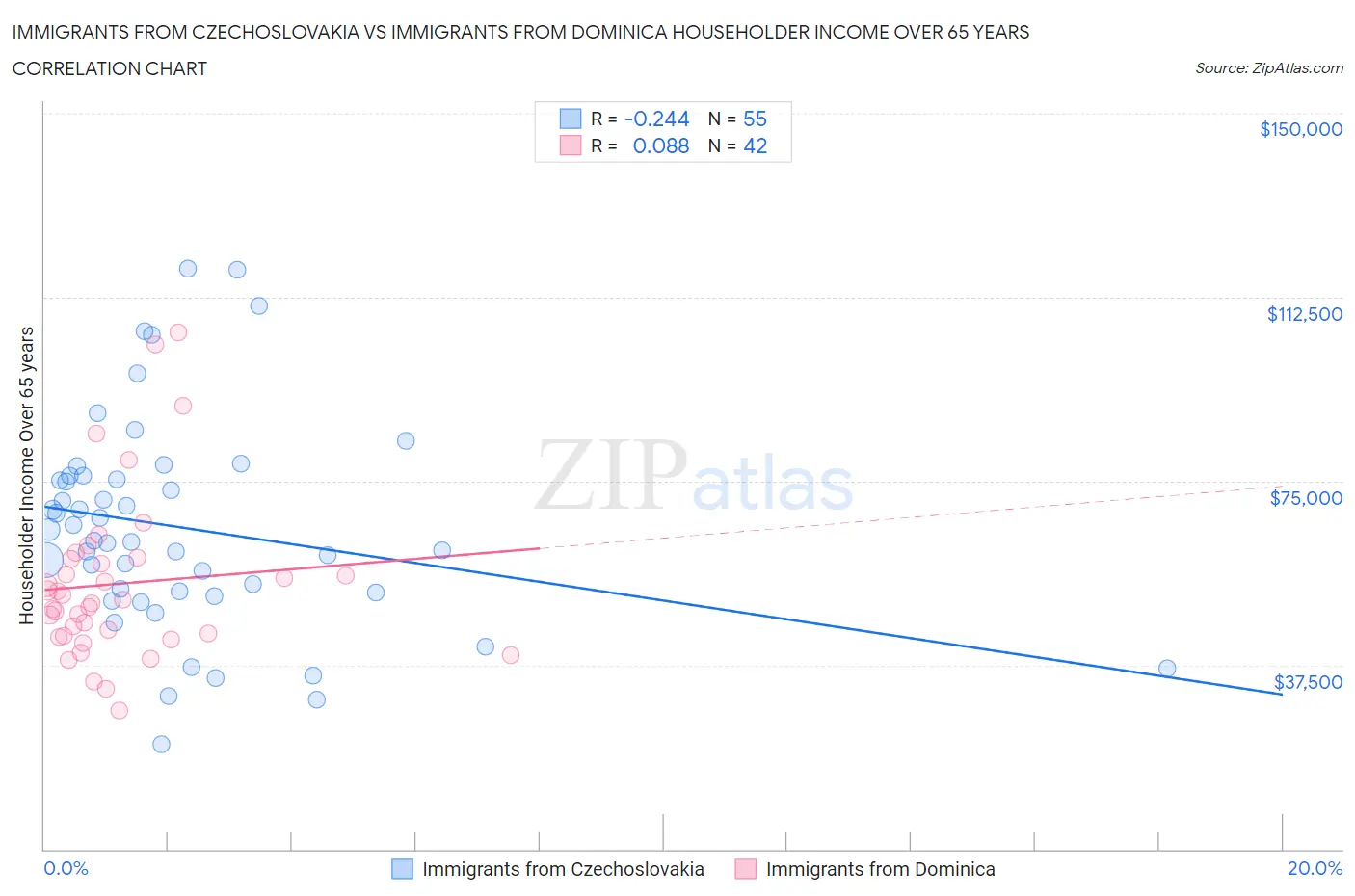 Immigrants from Czechoslovakia vs Immigrants from Dominica Householder Income Over 65 years