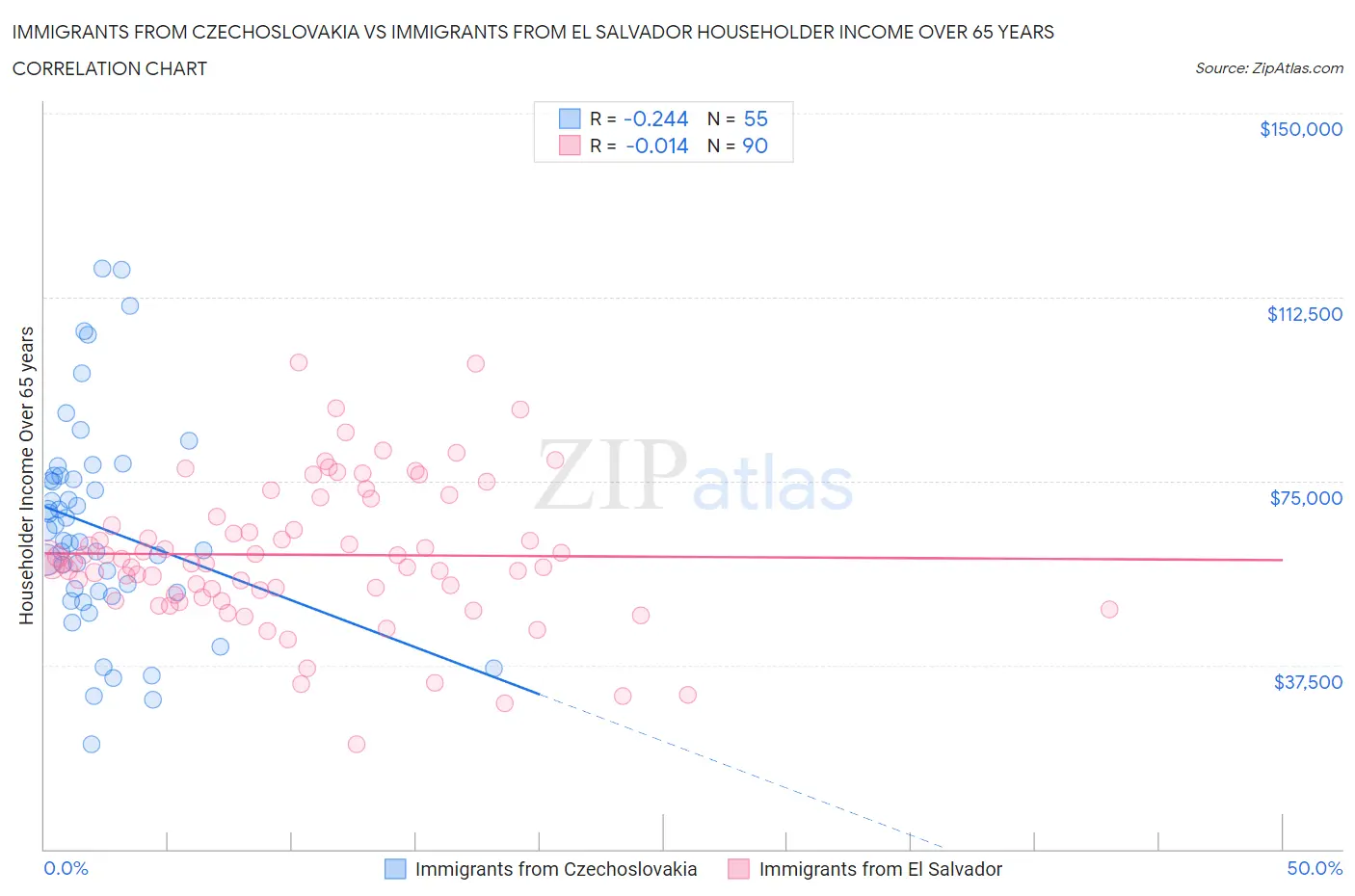 Immigrants from Czechoslovakia vs Immigrants from El Salvador Householder Income Over 65 years