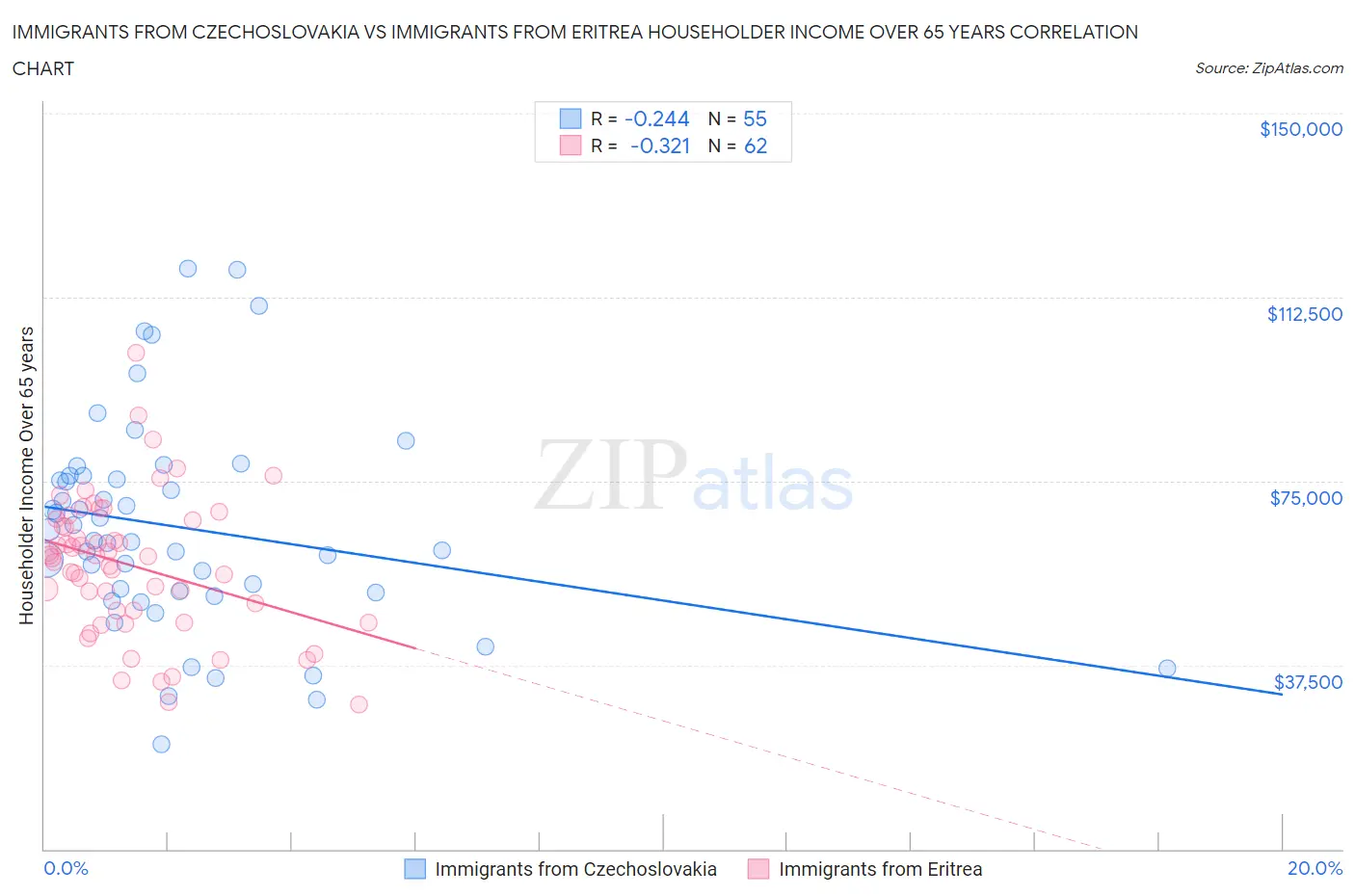 Immigrants from Czechoslovakia vs Immigrants from Eritrea Householder Income Over 65 years