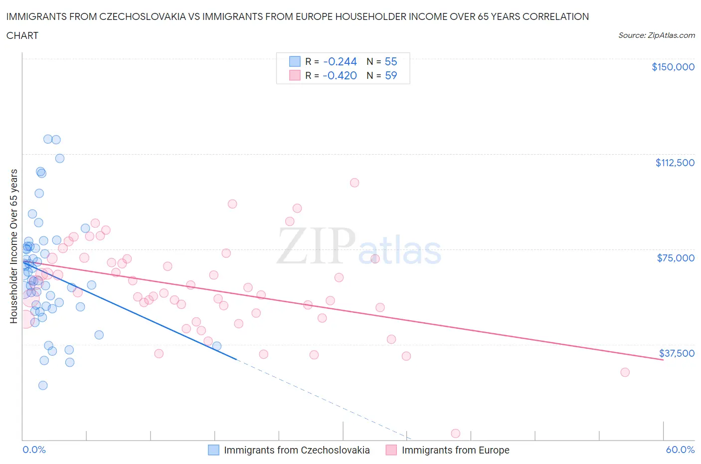 Immigrants from Czechoslovakia vs Immigrants from Europe Householder Income Over 65 years