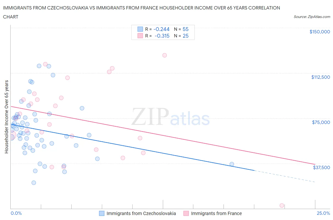 Immigrants from Czechoslovakia vs Immigrants from France Householder Income Over 65 years