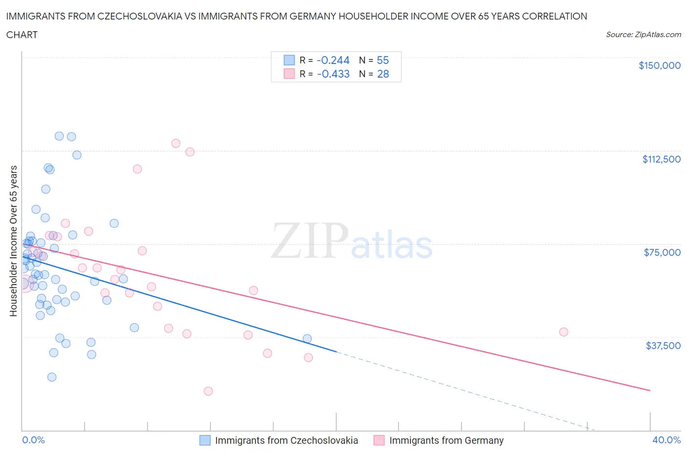 Immigrants from Czechoslovakia vs Immigrants from Germany Householder Income Over 65 years