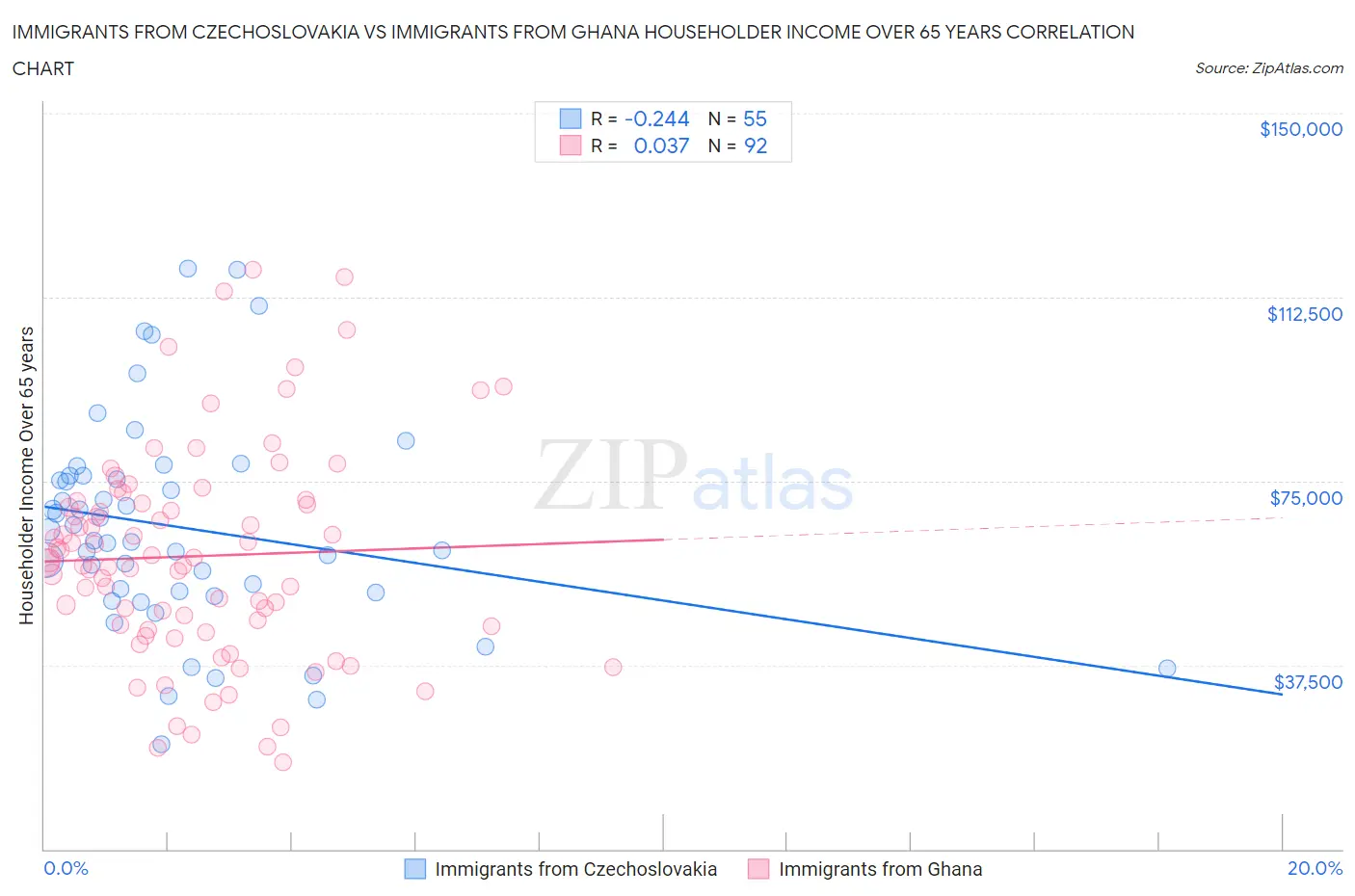 Immigrants from Czechoslovakia vs Immigrants from Ghana Householder Income Over 65 years