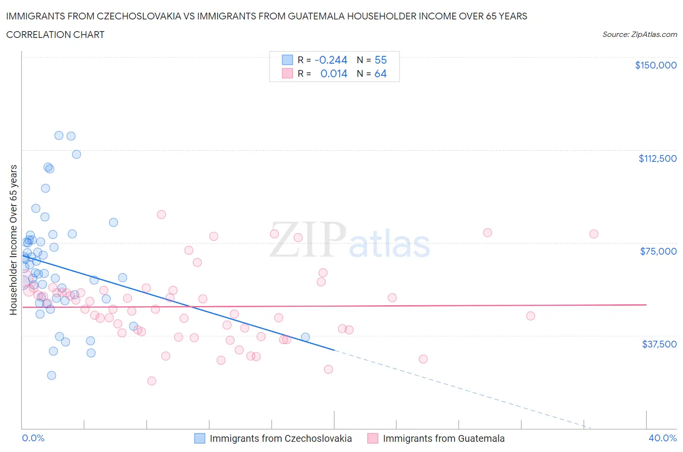 Immigrants from Czechoslovakia vs Immigrants from Guatemala Householder Income Over 65 years