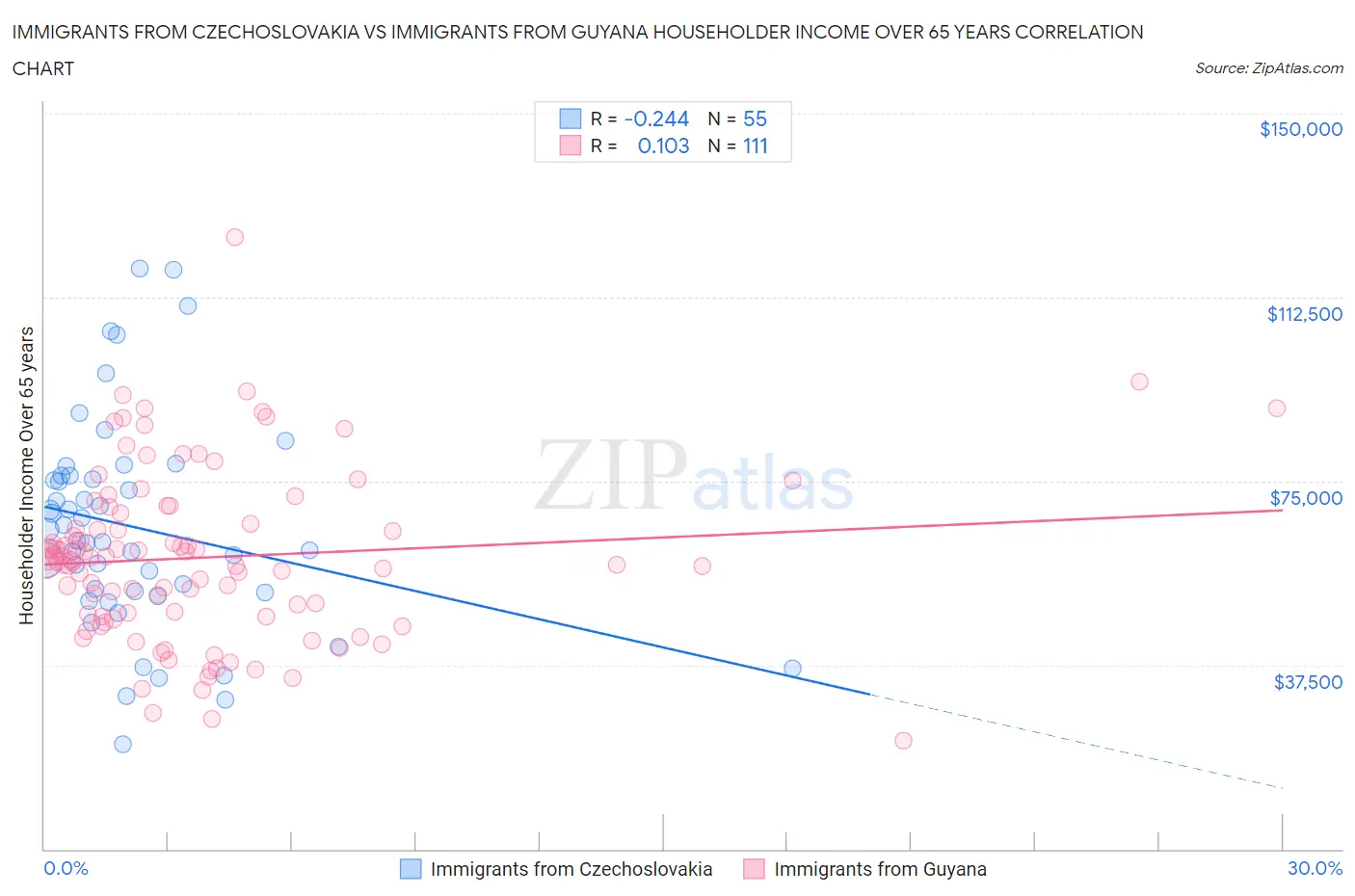 Immigrants from Czechoslovakia vs Immigrants from Guyana Householder Income Over 65 years