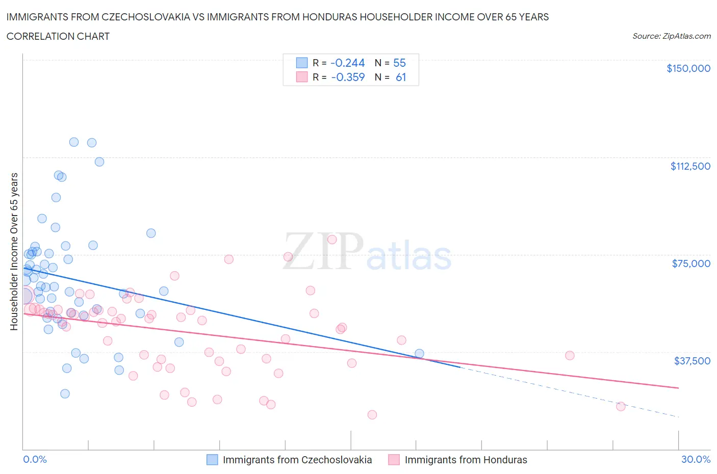 Immigrants from Czechoslovakia vs Immigrants from Honduras Householder Income Over 65 years