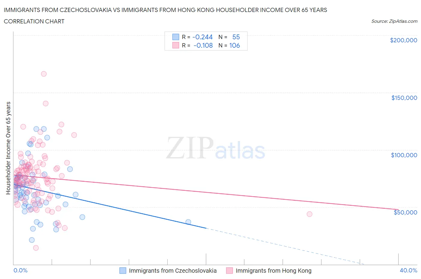 Immigrants from Czechoslovakia vs Immigrants from Hong Kong Householder Income Over 65 years