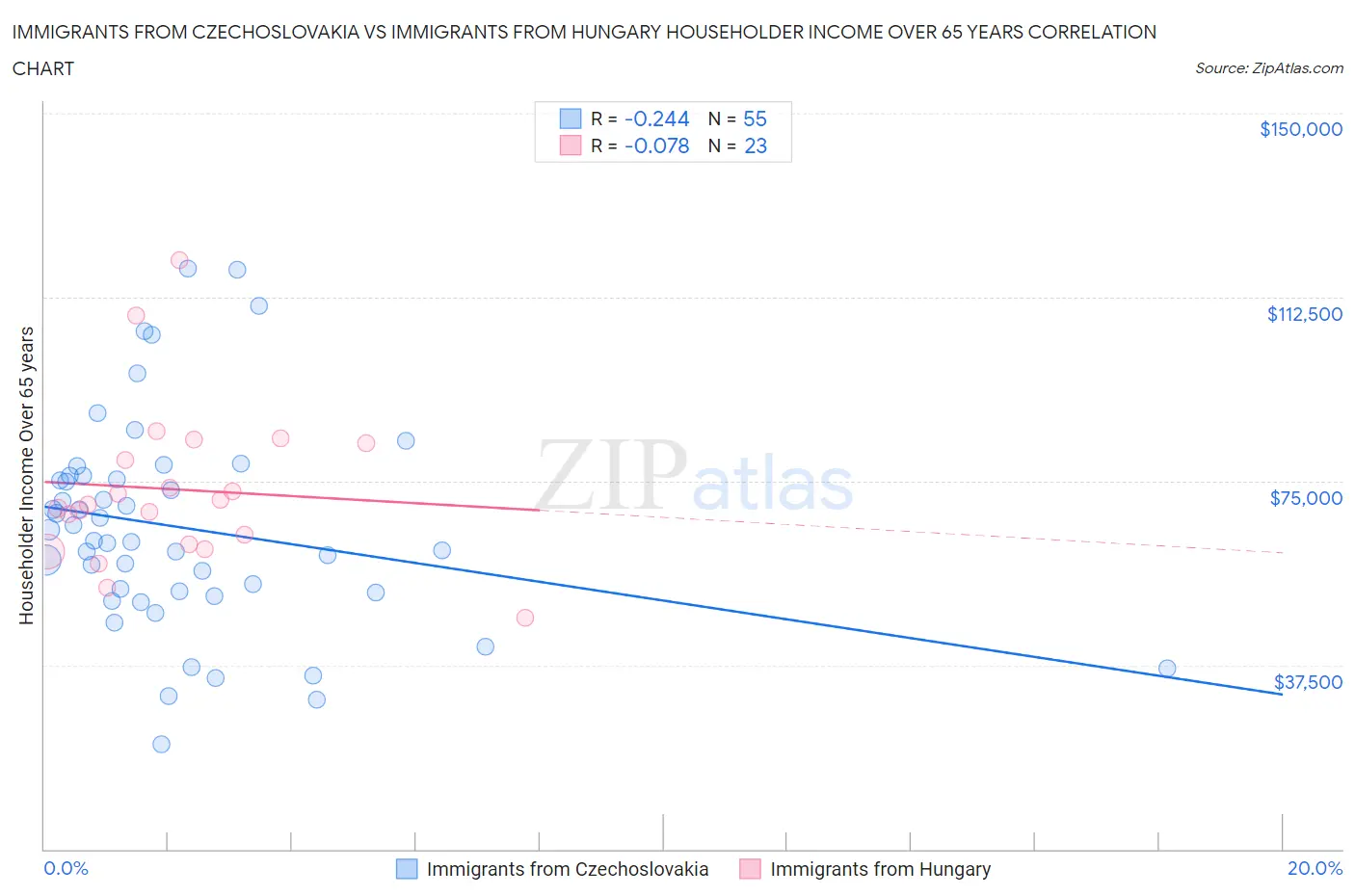 Immigrants from Czechoslovakia vs Immigrants from Hungary Householder Income Over 65 years