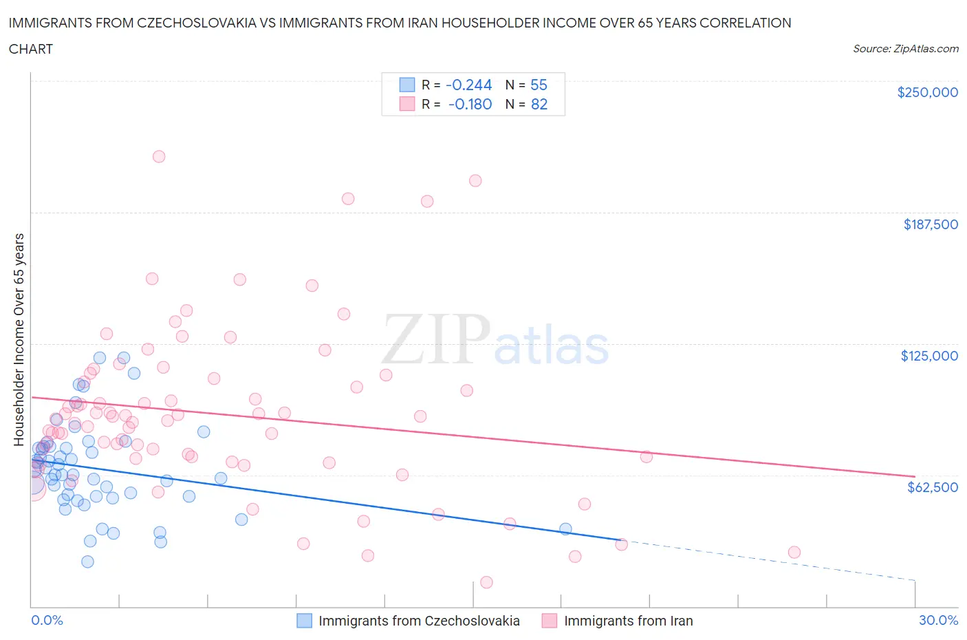 Immigrants from Czechoslovakia vs Immigrants from Iran Householder Income Over 65 years