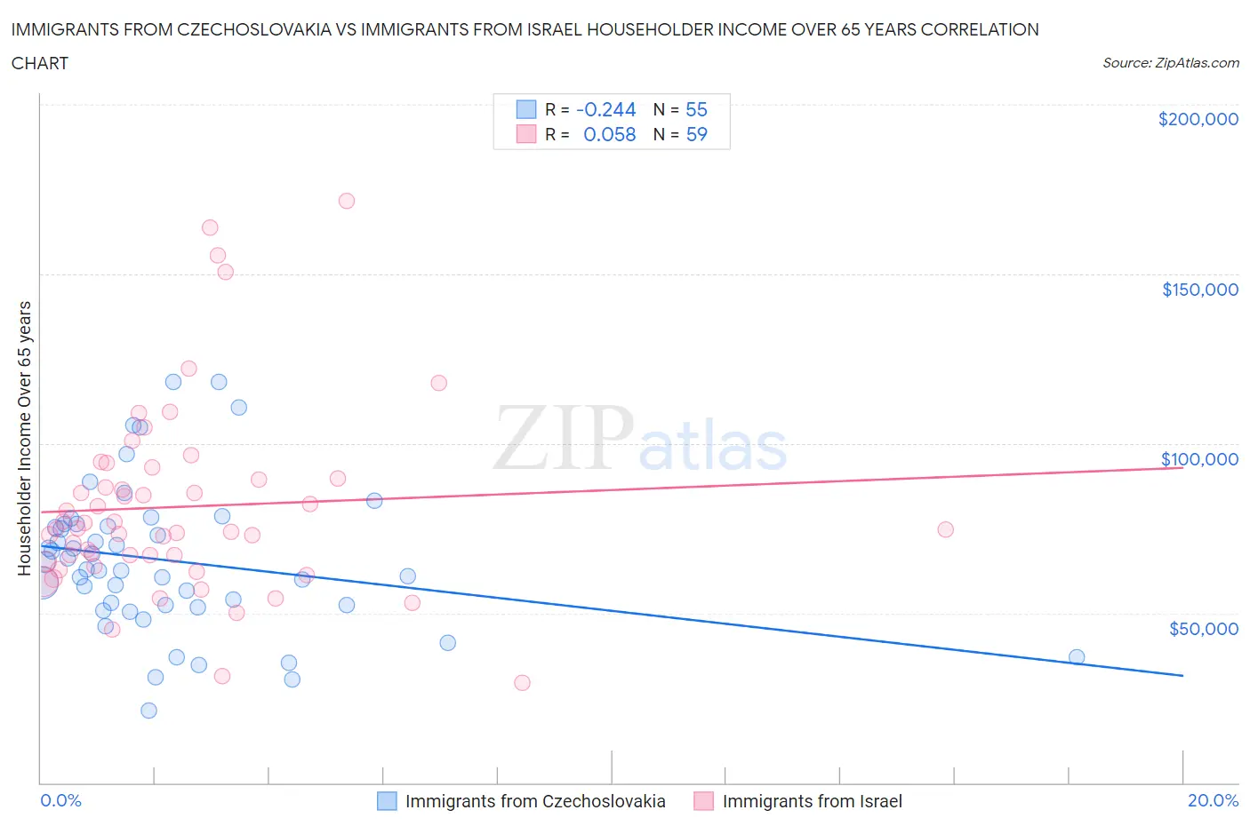 Immigrants from Czechoslovakia vs Immigrants from Israel Householder Income Over 65 years