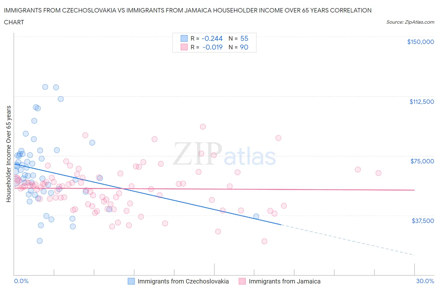 Immigrants from Czechoslovakia vs Immigrants from Jamaica Householder Income Over 65 years