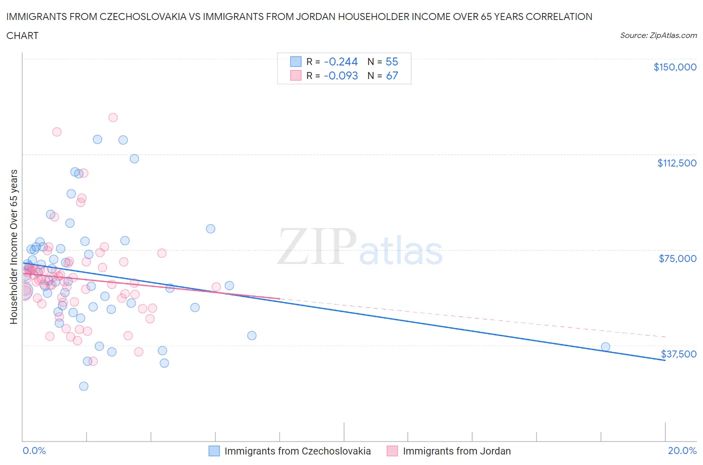 Immigrants from Czechoslovakia vs Immigrants from Jordan Householder Income Over 65 years