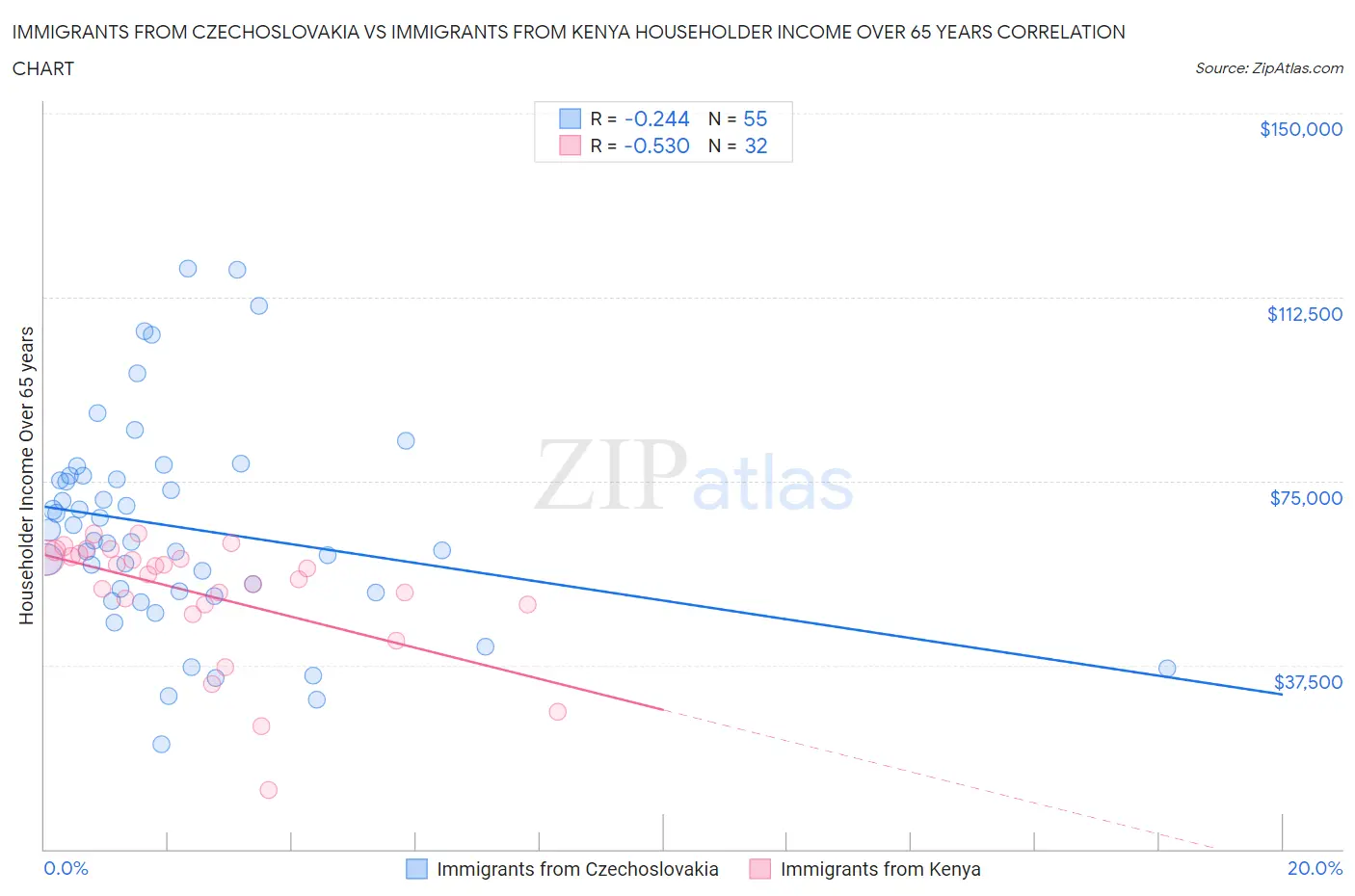 Immigrants from Czechoslovakia vs Immigrants from Kenya Householder Income Over 65 years