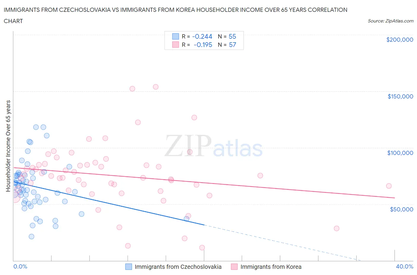 Immigrants from Czechoslovakia vs Immigrants from Korea Householder Income Over 65 years