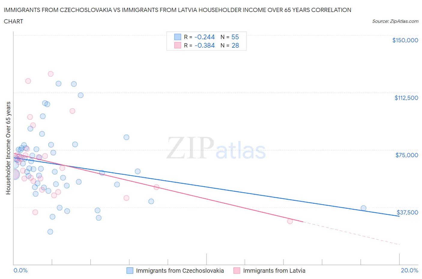 Immigrants from Czechoslovakia vs Immigrants from Latvia Householder Income Over 65 years