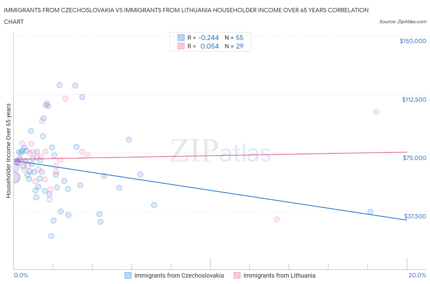 Immigrants from Czechoslovakia vs Immigrants from Lithuania Householder Income Over 65 years