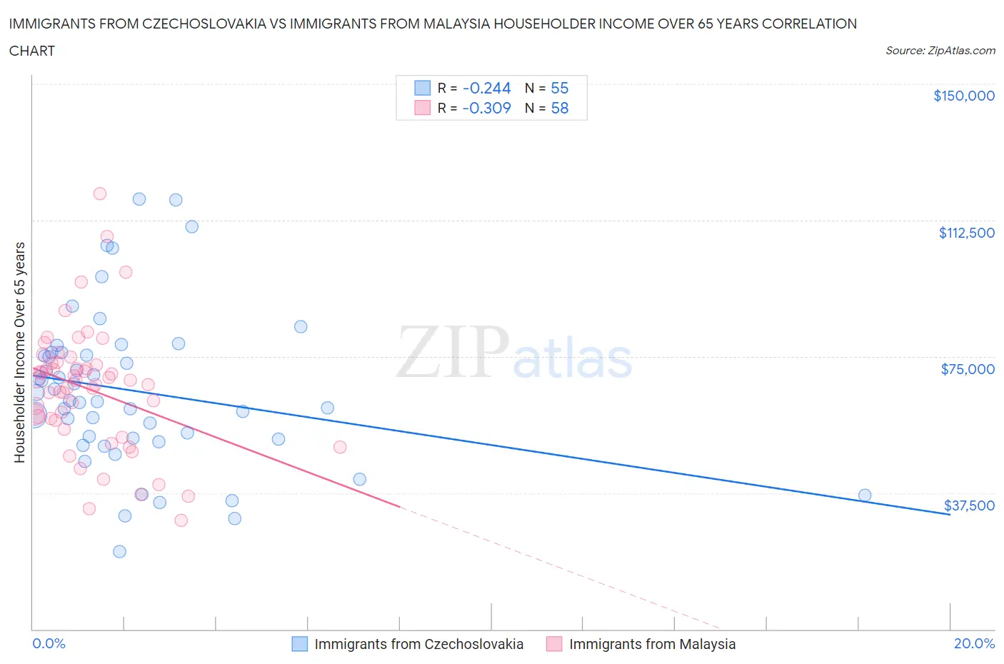 Immigrants from Czechoslovakia vs Immigrants from Malaysia Householder Income Over 65 years