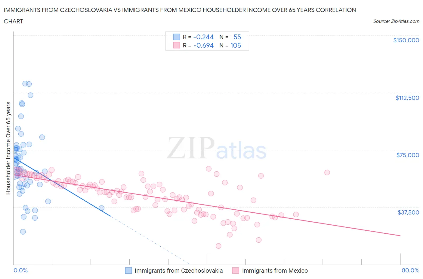 Immigrants from Czechoslovakia vs Immigrants from Mexico Householder Income Over 65 years