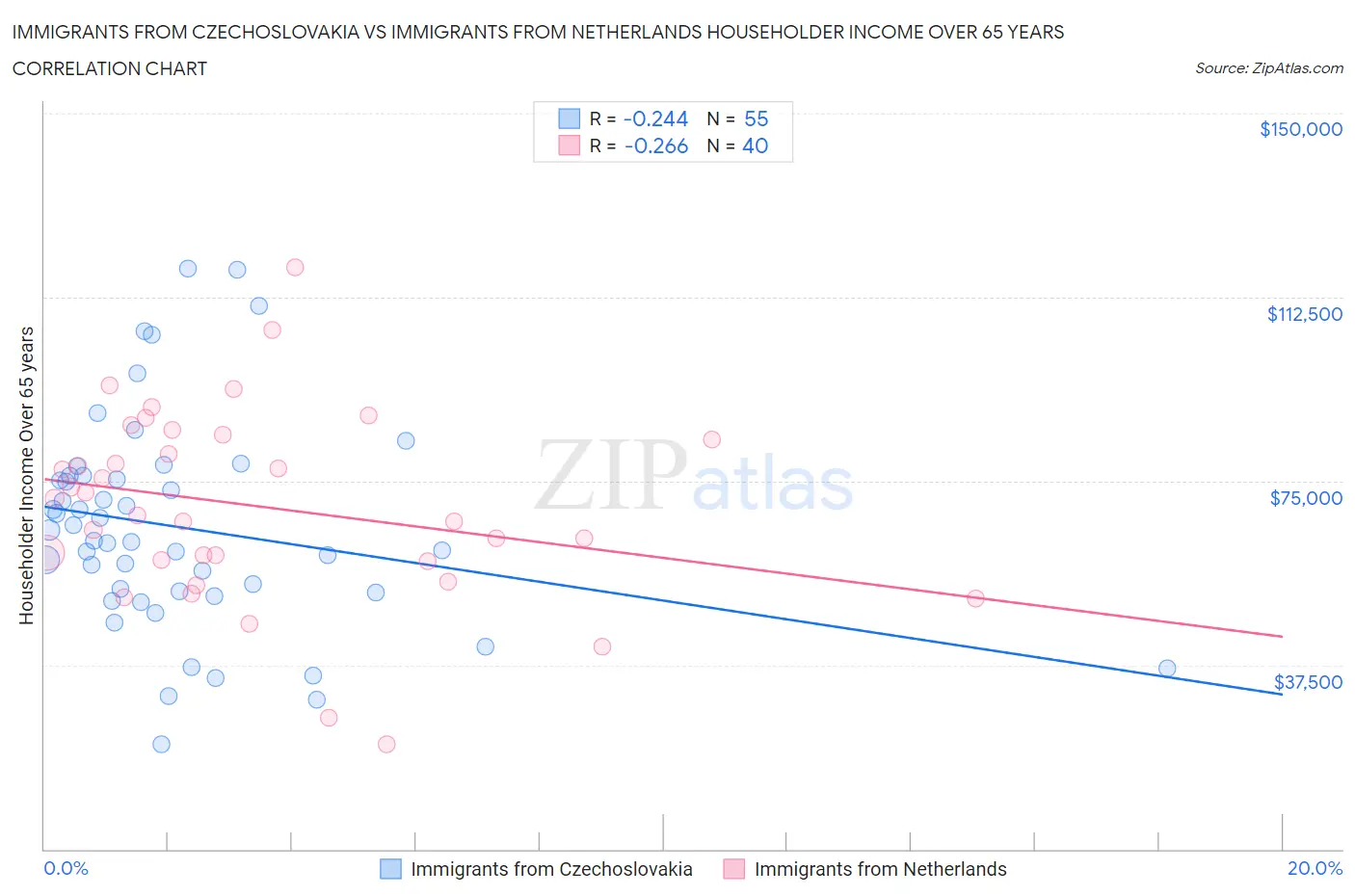 Immigrants from Czechoslovakia vs Immigrants from Netherlands Householder Income Over 65 years