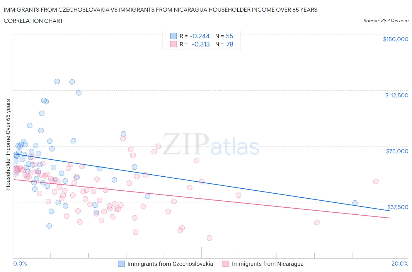 Immigrants from Czechoslovakia vs Immigrants from Nicaragua Householder Income Over 65 years
