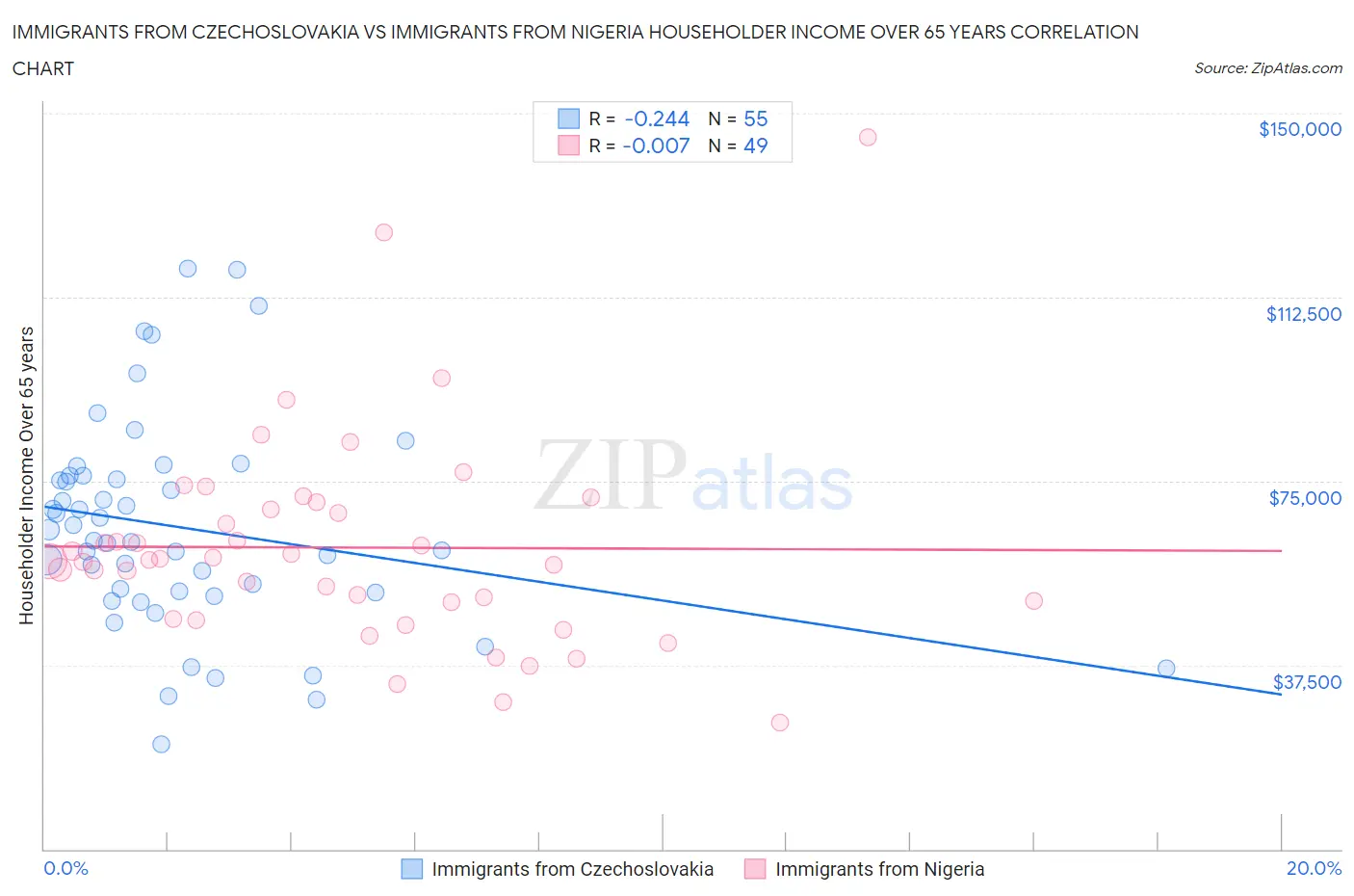 Immigrants from Czechoslovakia vs Immigrants from Nigeria Householder Income Over 65 years