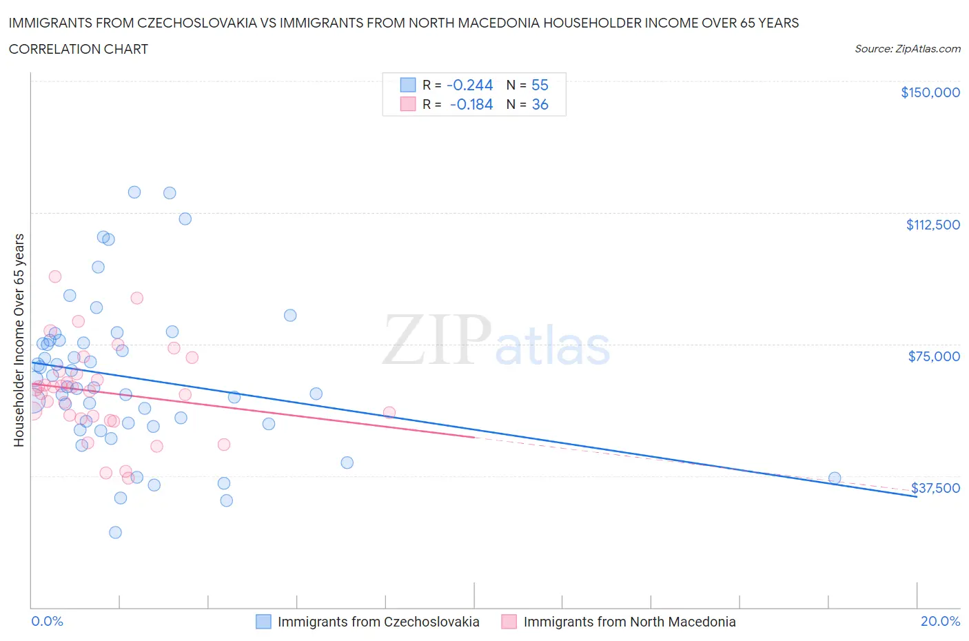 Immigrants from Czechoslovakia vs Immigrants from North Macedonia Householder Income Over 65 years